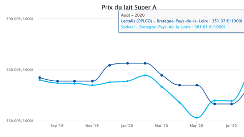 Évolution du prix du lait à 42/33 super A (tank en propriété) payé par Sodiaal et l’OPLGO dans l’Ouest (Source : Observatoire de l’Éleveur laitier. www.prosdulait.fr)